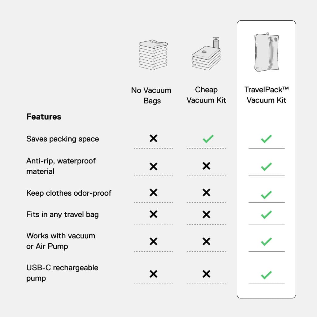 Vacuum Travel Compression Kit | Waterproof Packing Bags with USB-C Pump